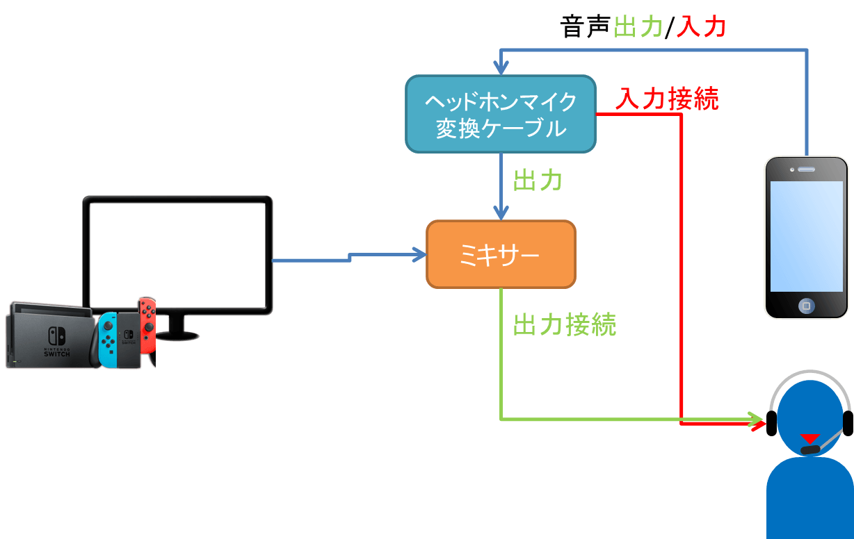 必読 超簡単 スイッチでボイスチャットを快適にする4つの方法 Nintendo Switch しょたすてーしょん